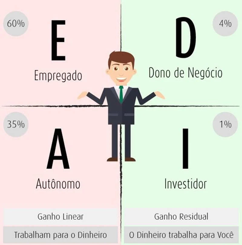  Livro: Lições do Pai Rico, Pai Pobre, de Robert Kiyosaki