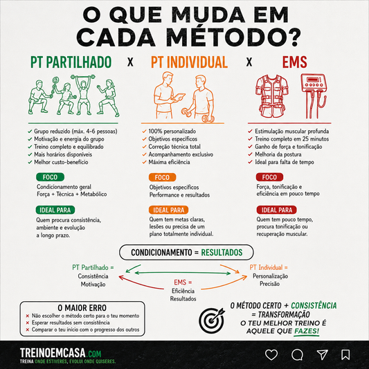 PT Partilhado, PT Individual ou EMS? Qual o melhor para ti?